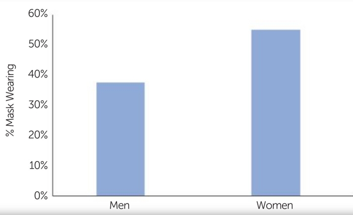 Пішоходи-жінки частіше правильно носять маски, ніж чоловіки, інфографіка: Behaviorial Science & Policy