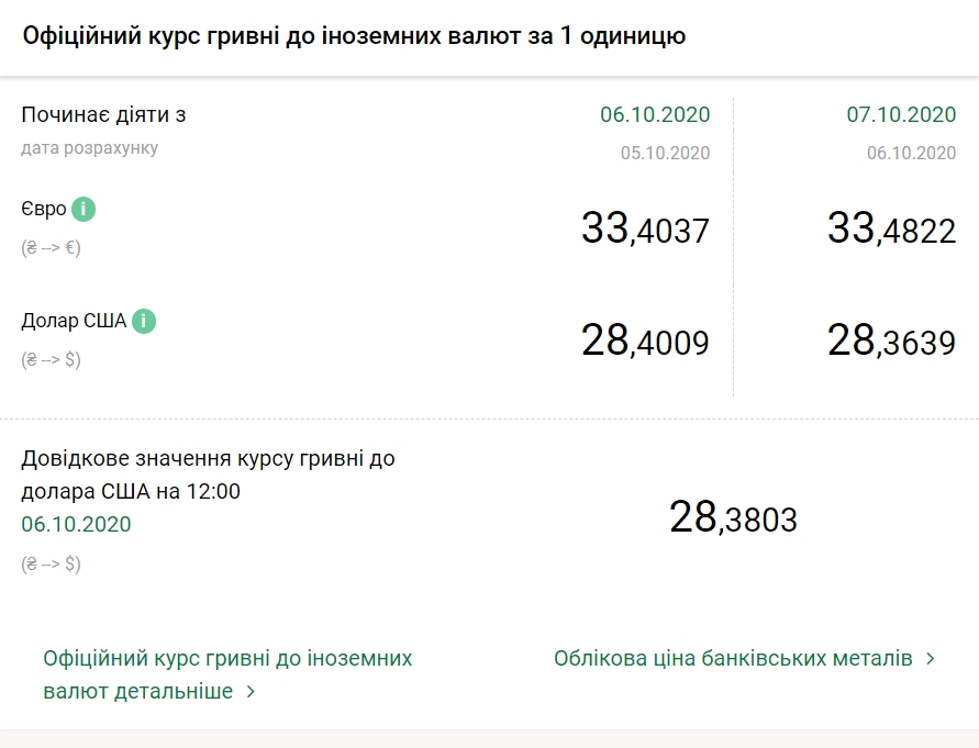Нацбанк укрепил курс гривны на 7 октября. Инфографика: bank.gov.ua