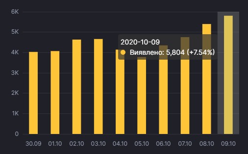 Динаміка захворюваності на коронавірус в Україні, дані — РНБО