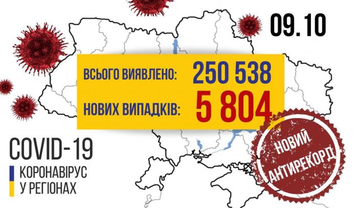 Новый рекорд COVID-19 в Украине — статистика приблизилась к 6-тысячной отметке