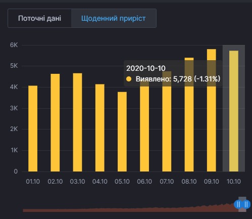 Коронавирус в Украине. Инфографика: СНБО