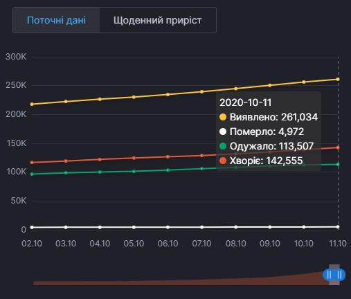Коронавірус в Україні. Інфографіка: РНБО