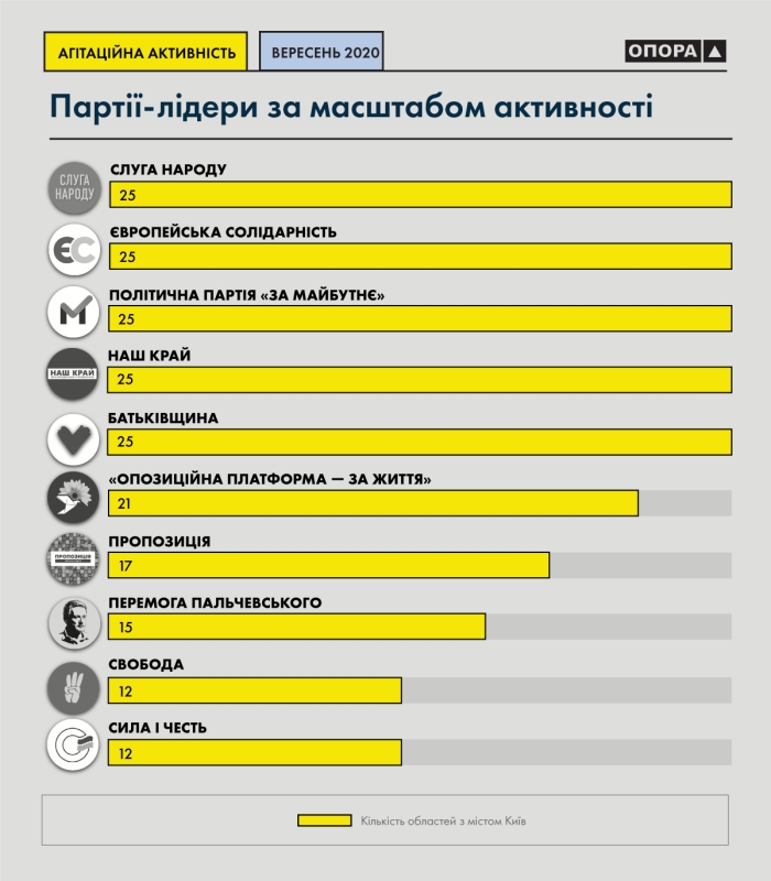 Лидеры политической агитации в сентябре, инфографика: ОПОРА