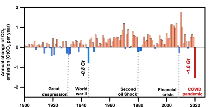 COVID-19 вызвал крупнейшее годовое уменьшение выбросов CO2 с 1900 года, инфографика: Потсдамский институт исследований климатических воздействий