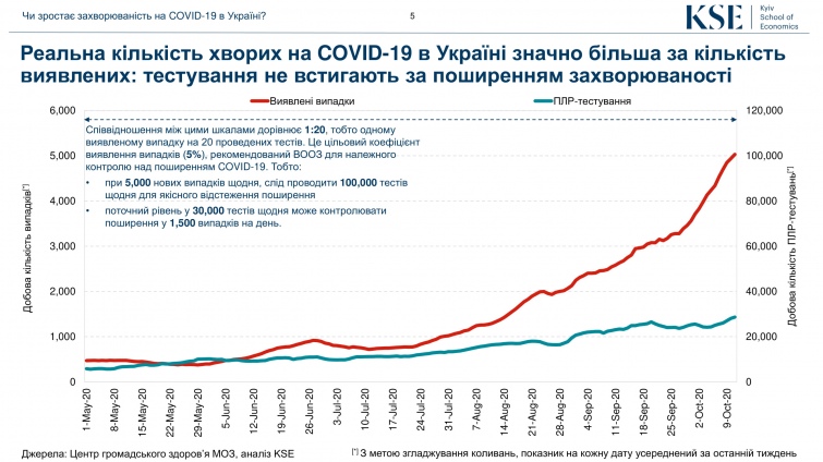 До 10 тис. заражень коронавірусом щодня прогнозують в Україні. Інфографіка Київської школи економіки