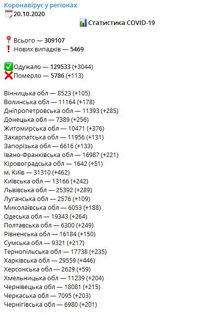 Динаміка завхорюваності на коронавірус в Україні, дані — РНБО