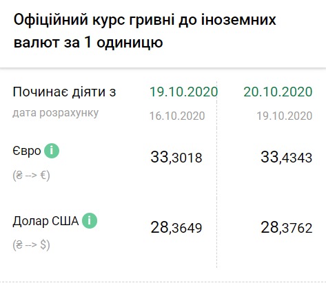 Нацбанк встановив курс гривні на 20 жовтня. Інфографіка: bank.gov.ua