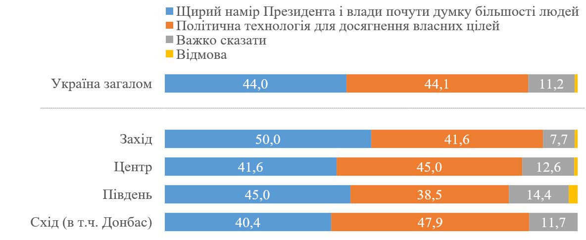 Українці розповіли свою думку про опитування Зеленського. Інфографііка: kiis.com.ua