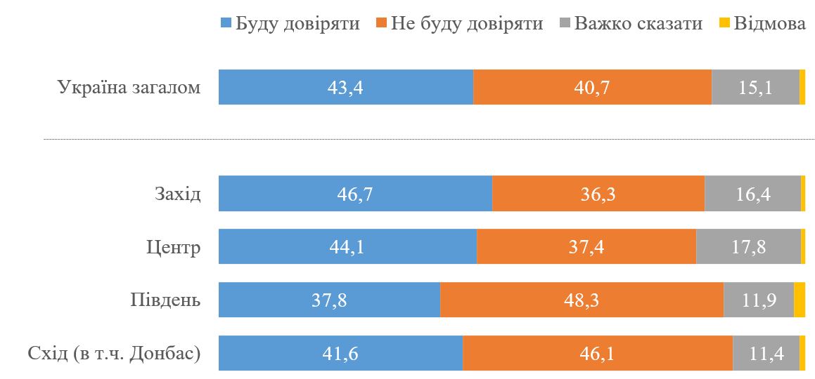 Українці розповіли свою думку про опитування Зеленського. Інфографііка: kiis.com.ua