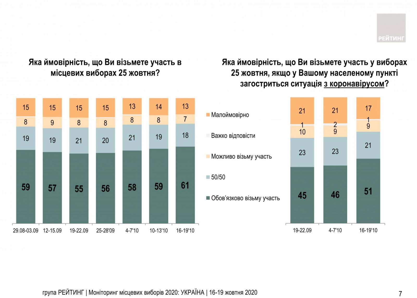 Пандемия COVID-19 может снизить явки на местных выборах на 20%. Инфографика: «Рейтинг»