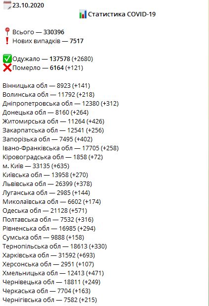 Динаміка захворюваності на коронавірус в Україні, дані — РНБО