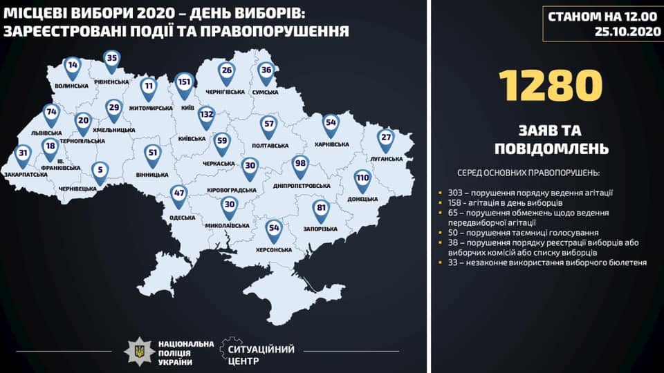 14 кримінальних проваджень через порушення на виборах відкрила поліція. Інфографіка: Нацполіція