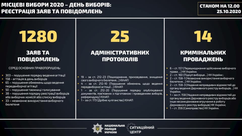 14 кримінальних проваджень через порушення на виборах відкрила поліція. Інфографіка: Нацполіція