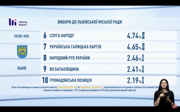 Результаты экзит-пола во Львове, скриншот: Сергей Лещенко