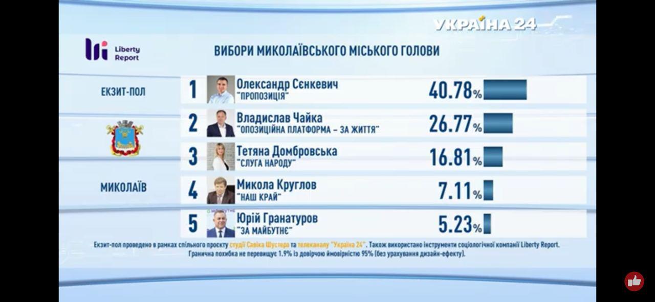 Екзит-пол в Миколаєві