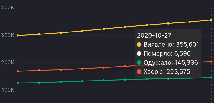 Динаміка коронавірусу в Україні, інфографіка: РНБО