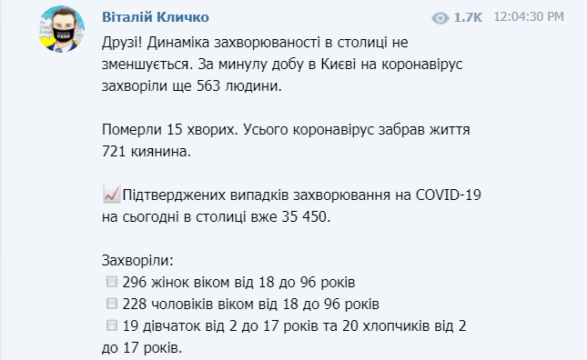 Коронавирус в Киеве обнаружили у 563 человек — большинство из них женщины