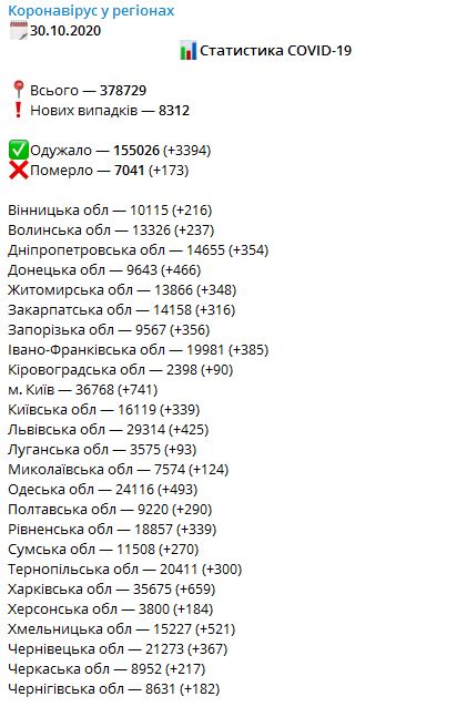 Динаміка захворюваності на коронавірус в Україні