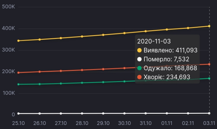 Коронавирус в Украине, инфографика: СНБО