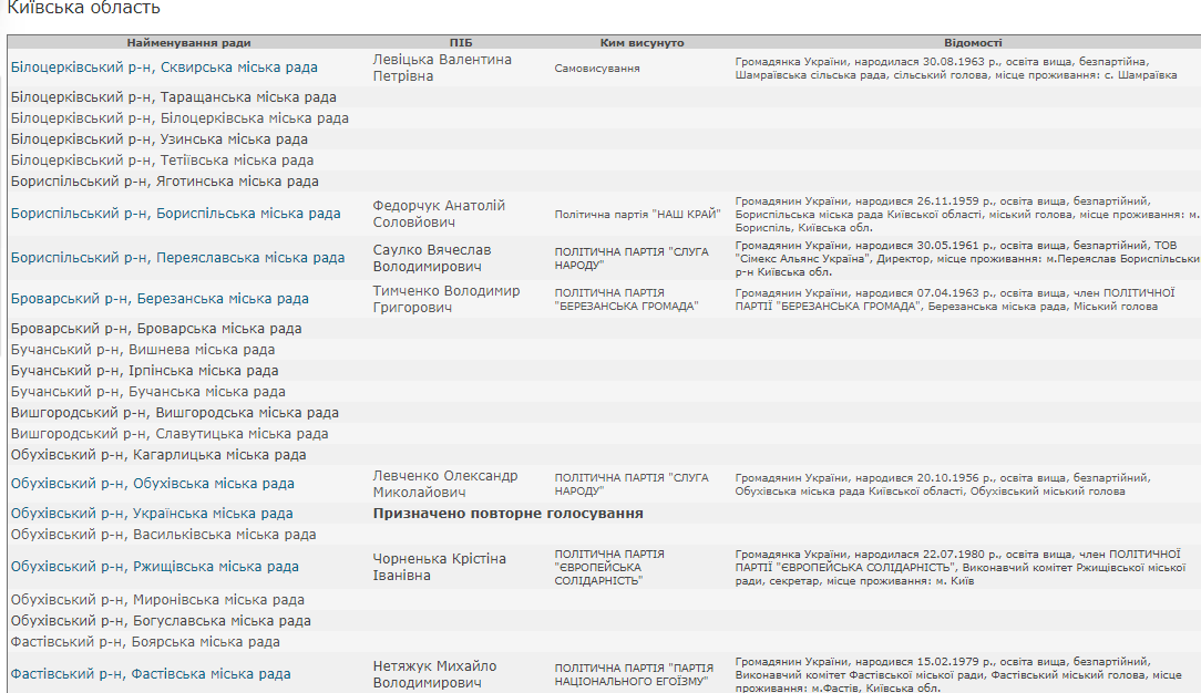 ЦВК оголосила мером міста кандидата, який помер. Скріншот: cvk.gov.ua