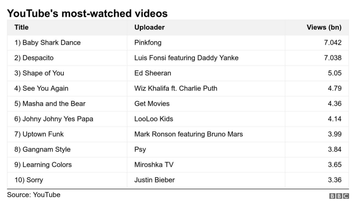 Самые популярные видео на YouTube, инфографика: BBC