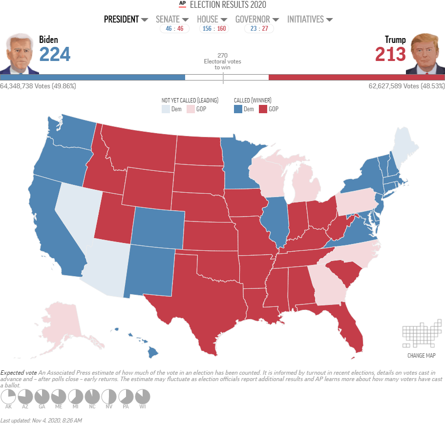 Байден или Трамп — в США подводят итоги выборов президента