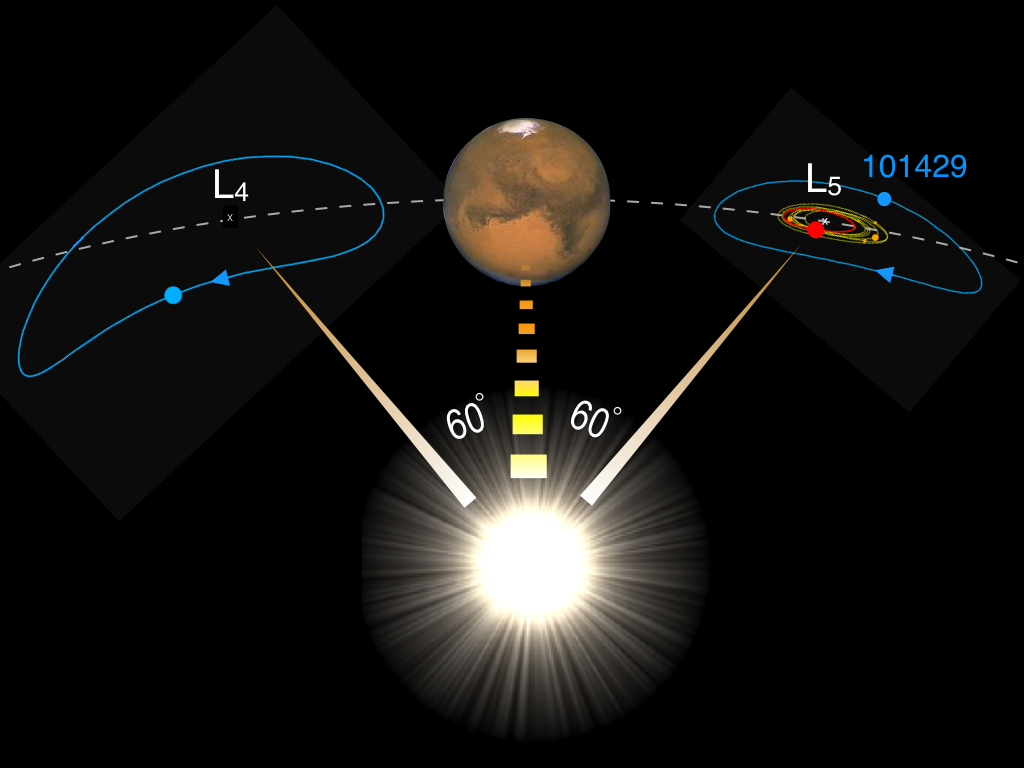 Изображение планеты Марс и астероидов, кружат вокруг ее точек Лагранжа L4 и L5. На L5 астероид 101429 представлен синей точкой, инфографика: AOP
