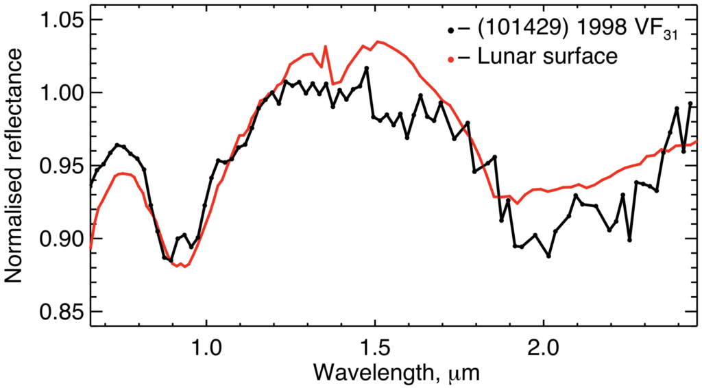 Спектр отражения астероида 101429 (черный цвет) и спектр области вокруг кратера Литтроу вблизи места высадки на Луну «Аполлона-17» (красный цвет). Инфографика: AOP