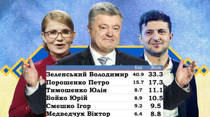Рейтинг Зеленского снова просел — опрос — президентский рейтинг