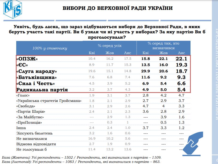 Партия Медведчука возглавила рейтинг электоральных симпатий, «Слуга народа» — лишь третья, данные — КМИС