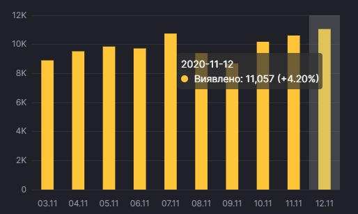 Коронавирус в Украине, инфографика: СНБО
