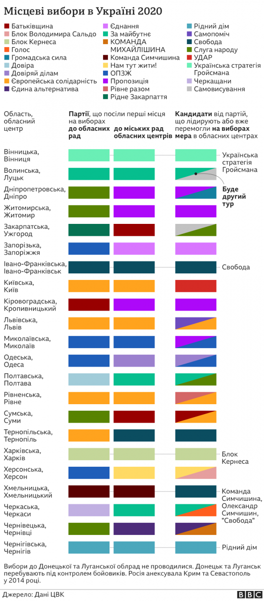 Топ-10 мэров городов Украины определили выборы / Фото: ВВС