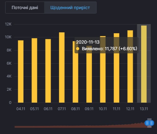 Коронавирус в Украине. Инфографика: СНБО