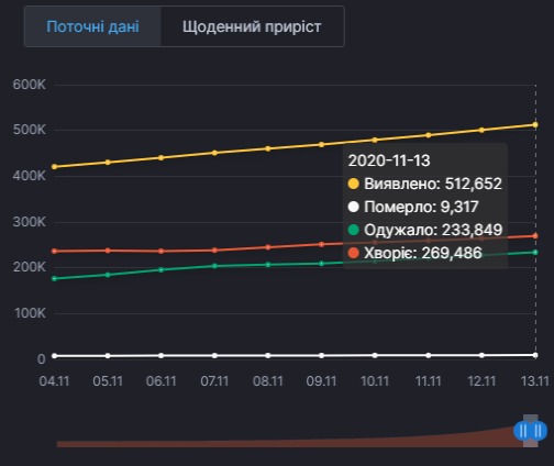 Коронавирус в Украине. Инфографика: СНБО