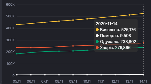 Статистика коронавірусу в Україні / Скрін: РНБО