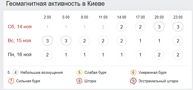Геомагнитная обстановка киев