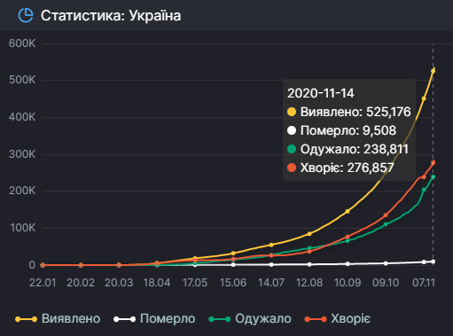 Статистика коронавірусу в Україні з початку пандемії / Фото: РНБО