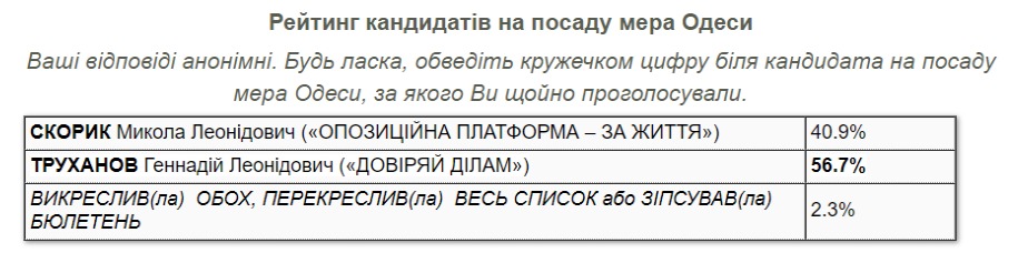 Труханов лидирует на выборах. Таблица: kiis.com.ua