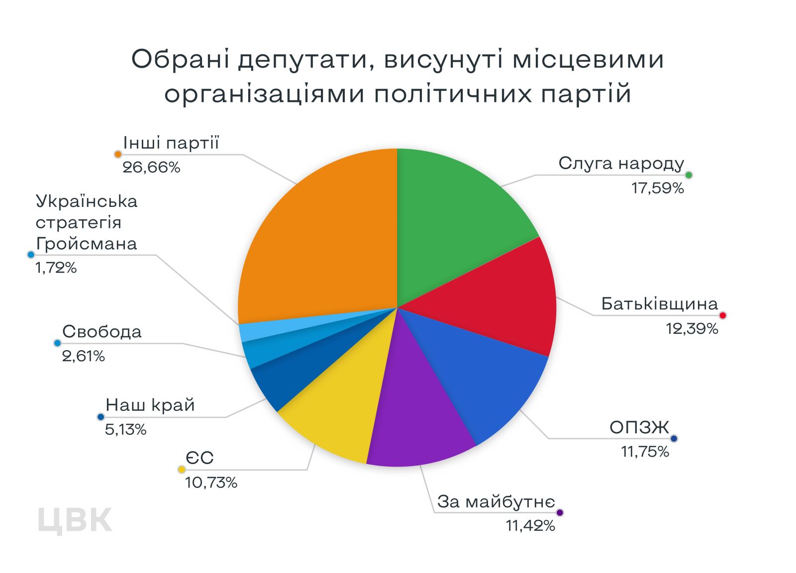 Рейтинг партій-переможців на виборах. Інфографіка: ЦВК