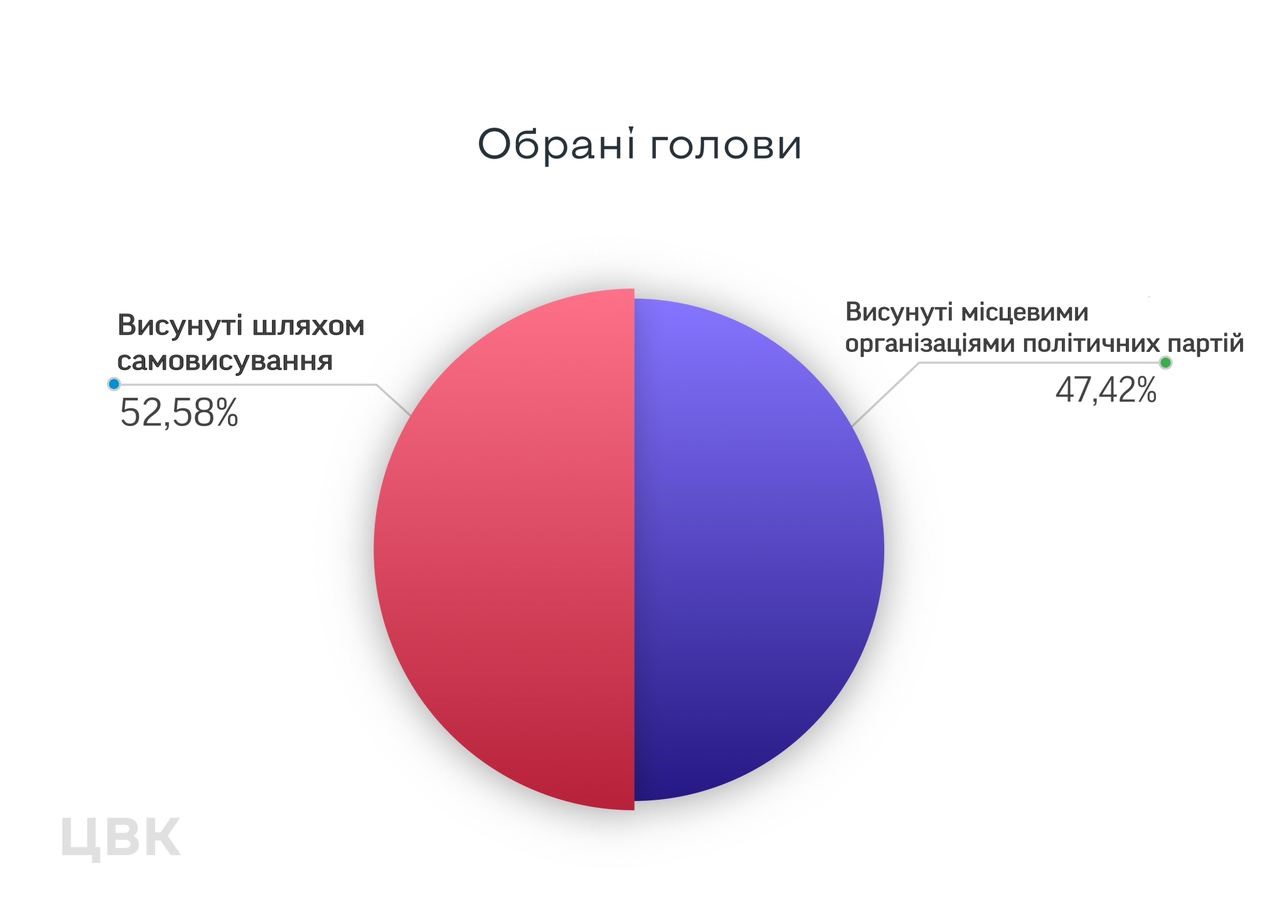 Рейтинг партий-победителей на выборах. Инфографика: ЦИК
