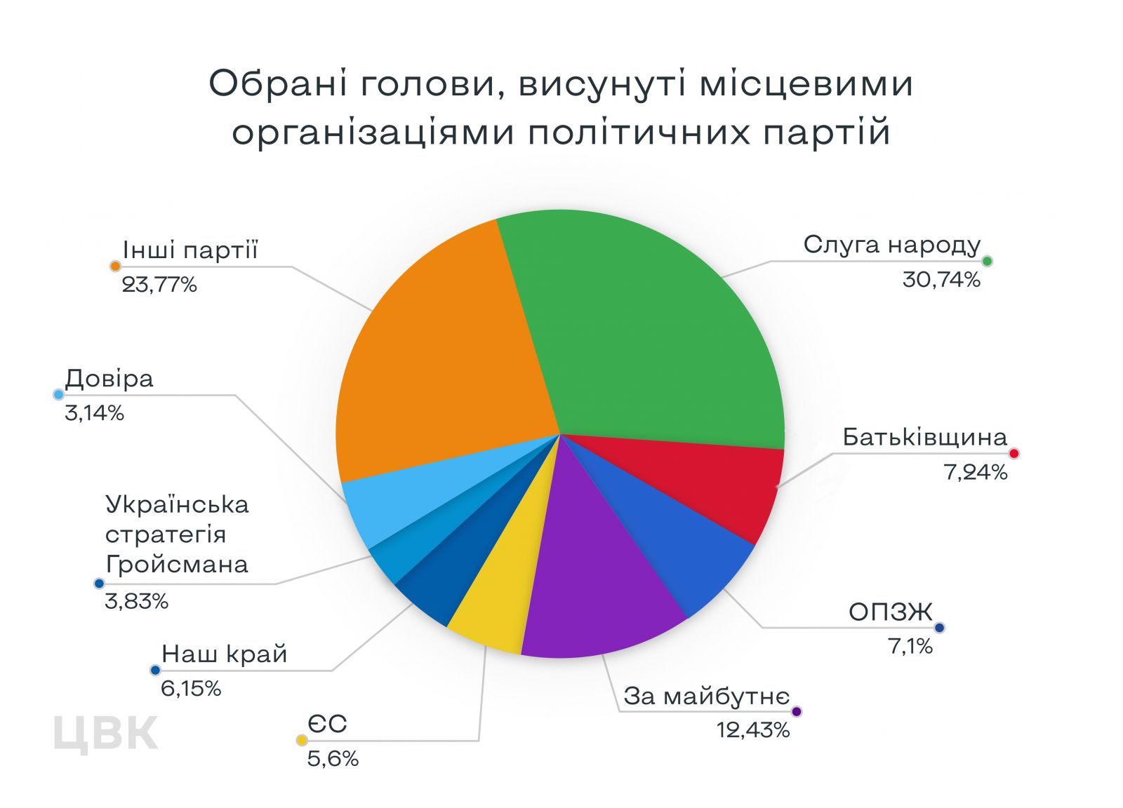 Рейтинг партій-переможців на виборах. Інфографіка: ЦВК