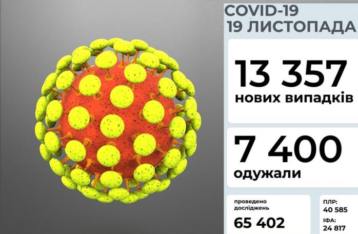 Коронавірус підтвердили у понад 13 тис. осіб, Київ і Дніпропетровщина у лідерах 