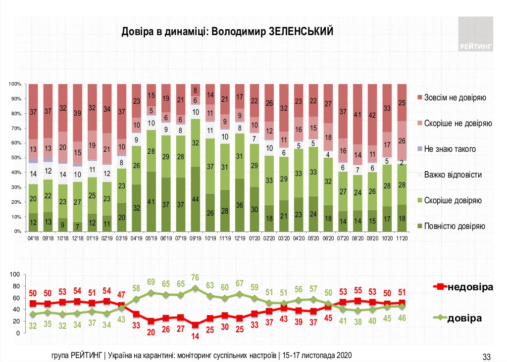 Антирейтинг Зеленського і Шмигаля перевищив 50%, дані — Рейтинг