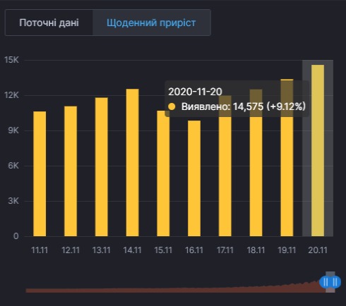 Новий рекорд коронавірусу зафіксували в Україні. Інфографіка: РНБО