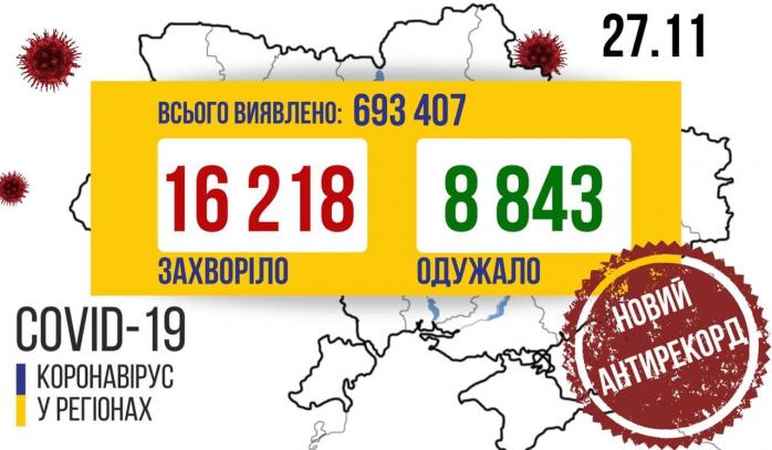 Статистика коронавірусу в Україні вперше подолала позначку у 16 тис. нових хворих