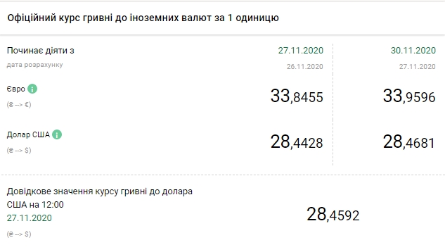 Курс валют на 30 листопада встановив НБУ. Інфографіка: bank.gov.ua