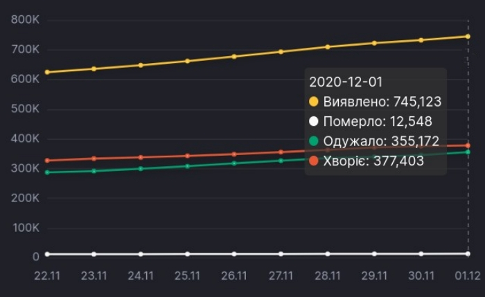 Коронавирус в Украине, инфографика: СНБО
