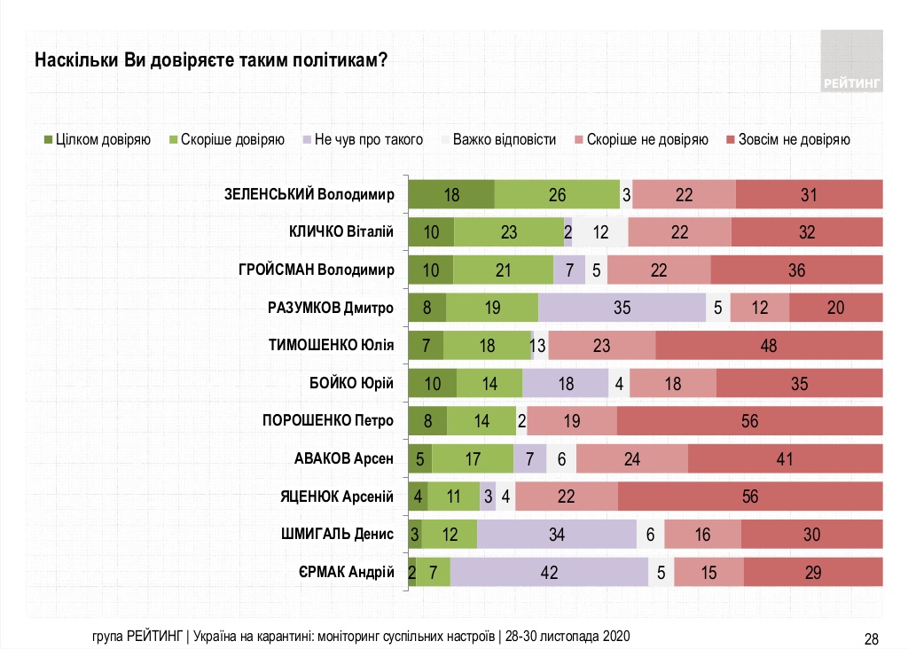 Хто всі ці люди — третина українців не знають хто такий Разумков, Шмигаль і Єрмак, дані — Рейтинг 