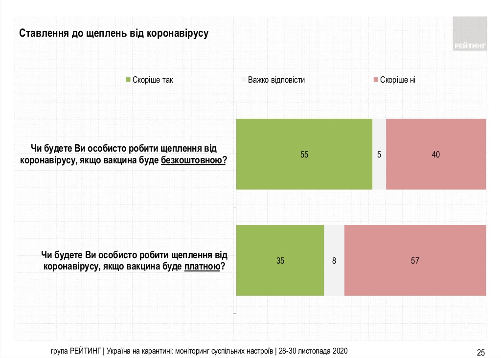 40% украинцев не готовы даже бесплатно вакцинироваться от СOVID-19, данные — Рейтинг
