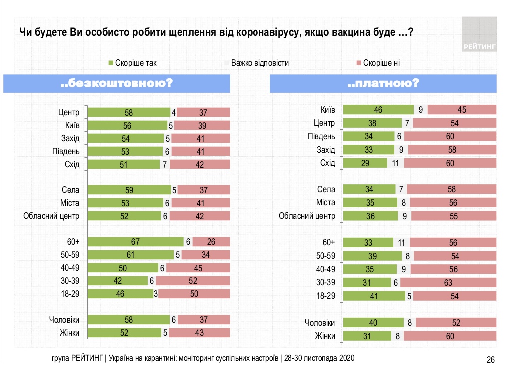 40% українців не готові навіть безкоштовно вакцинуватися від СOVID-19, дані — Рейтинг